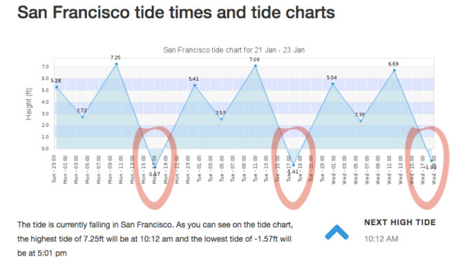 King Tides Week of January 21-23